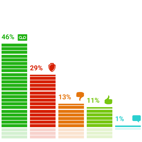 57% респондентов поддерживают идею обязать банки вести аудиофиксацию общения с клиентами